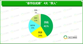 年味兒變淡了嗎？360搜索大數據揭示 山東人最講春節儀式感