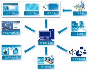 新制造、新電商與工業(yè)互聯(lián)網(wǎng) 山東數(shù)據(jù)服務(wù)業(yè)的融合創(chuàng)新方法論